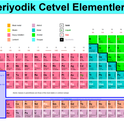 Timeline: periyodik sistem tarihçesi