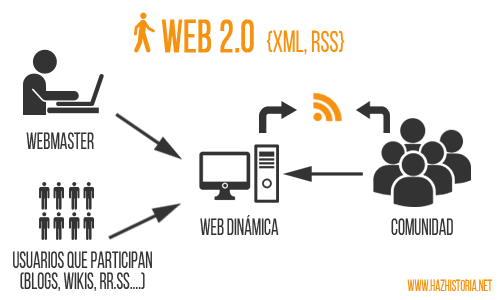 Aparece web 2.0
