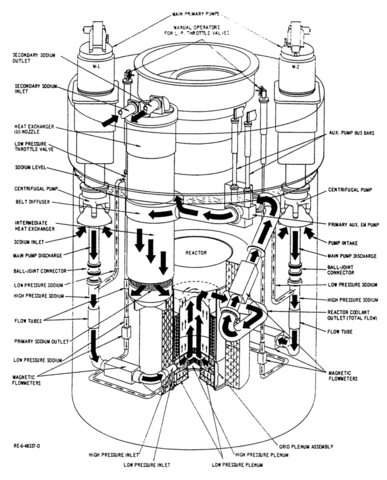 EBR- 2 Reactor Demonstrates that Advanced Sodium Cooled Reactors can Passively Shutdown with Backup Systems