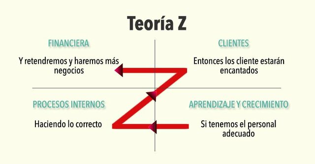 TEORIA Z