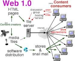 Web 1.0  estática