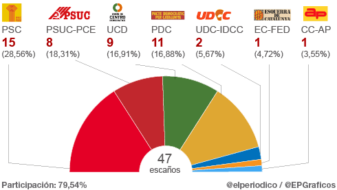 Partidos políticos de la transición