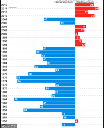 Democrats gain seats (Midterm elections-Nov 1986)