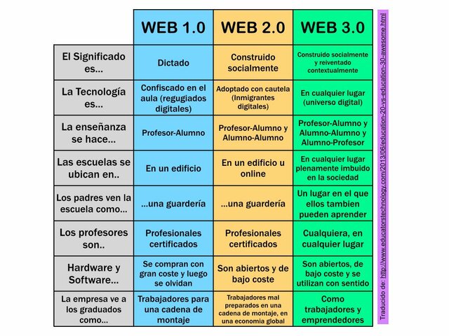 WEB 1.0- 2.0-3.0