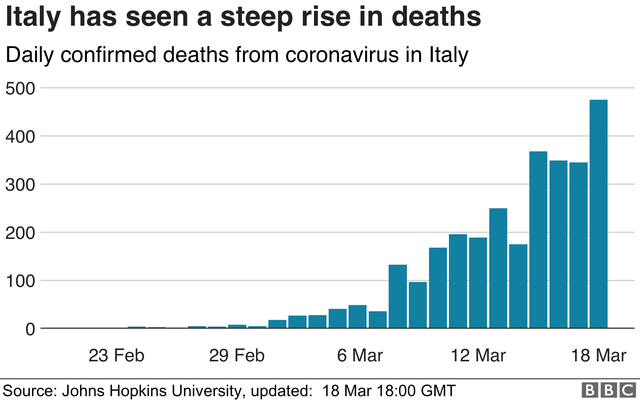 First Death in Italy