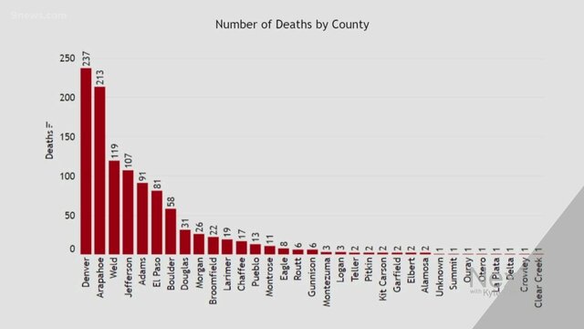 First Death Due to COVID in Colorado