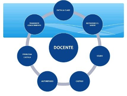 Pedagogía Tradicional Relación Pedagógica Docente