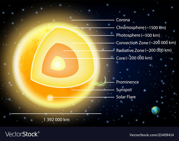 How did the first heavy elements form? How did heavier elements get dispersed throughout the universe?