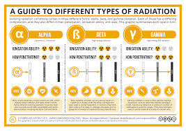 Three Types of Radioactivity