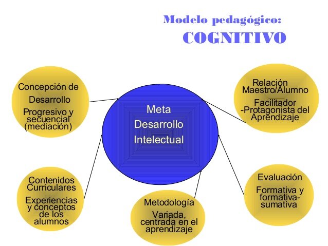 Pedagogía Cognoscitiva Estrategias