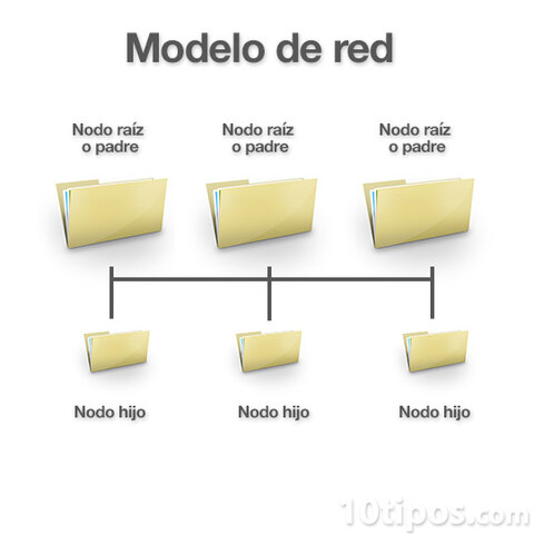 Modelo de red