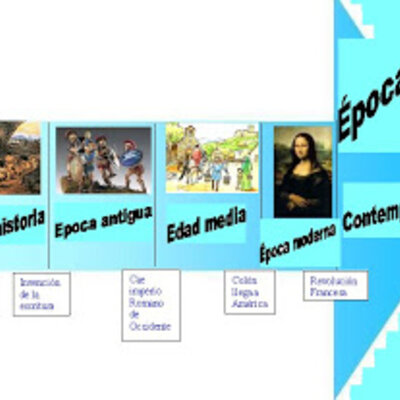Timeline: EPOCAS DE LA HISTORIA