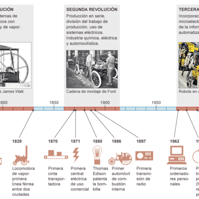 Timeline: Marie Curie y la 2da Revolución Industrial