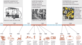 Timeline: Marie Curie y la 2da Revolución Industrial