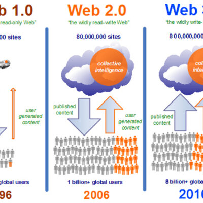 Timeline: Evolución de la web 1.0 hasta la 3.0
