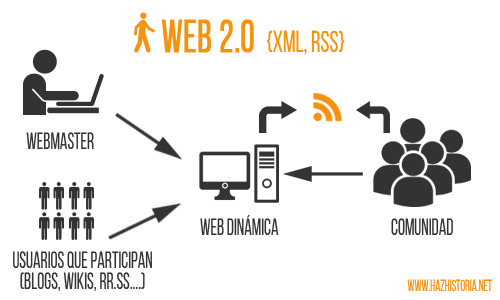 Web 2.0