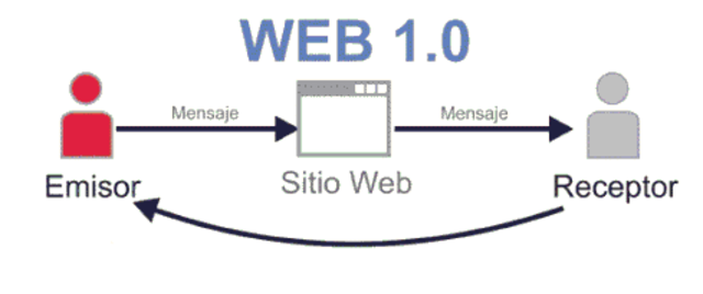 La Web 1.0 empezó en los años 60.
