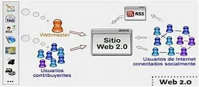 Caracteristicas del la Web 2.0