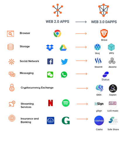 Modernidad con web 3.0