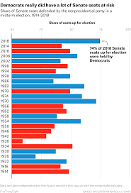 democrats gain seats (midterm elections in Nov 1986)