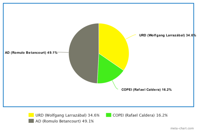 Resultados electorales 1958