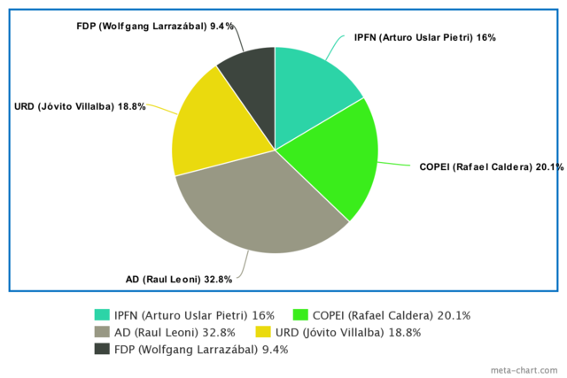 Resultados electorales 1963