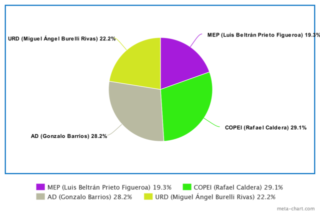 Resultados electorales 1968