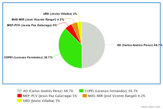 Resultados electorales 1973