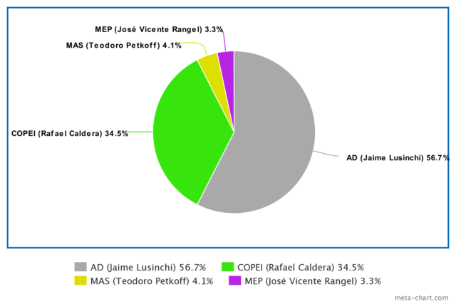 Resultados electorales 1983