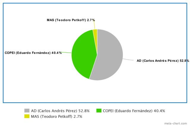 Resultados electorales 1988