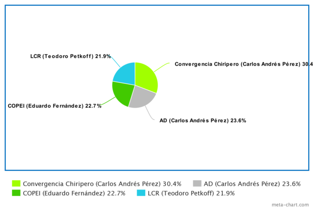 Resultados electorales 1993