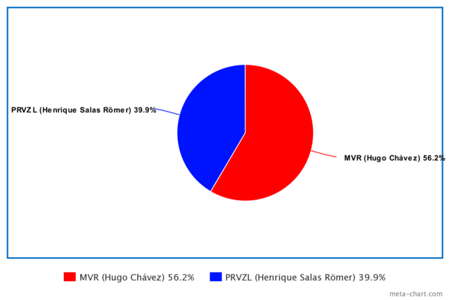 Resultados electorales 1998