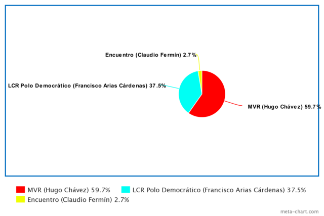 Resultados electorales 2000