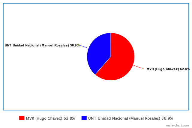 Resultados electorales 2006
