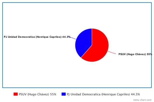 Resultados electorales 2012