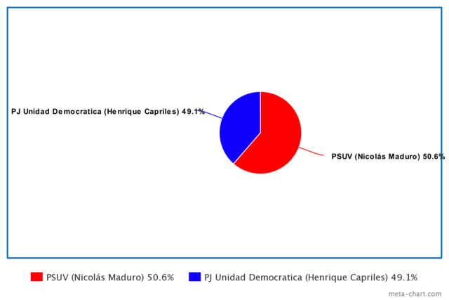 Resultados electorales 2013