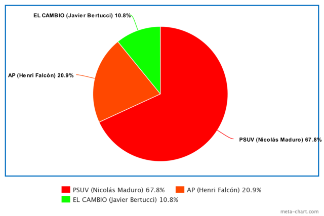 Resultados electorales 2018
