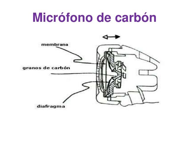 Thomas Edison crea el micrófono de carbón. La membrana vibraba y los granulos de carbon se apretaban entre si y luego se separaban.