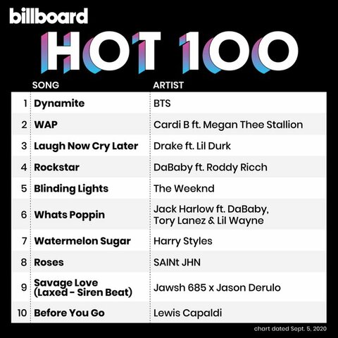 BTS hace historia con “Dynamite” posicionándose en el No. 1 en el Hot 100 de Billboard, logrando el ranking más alto para un acto coreano