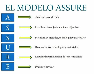 Modelo ASSURE,