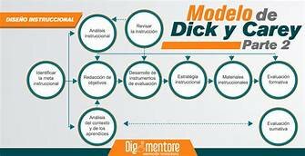 Dick y Carey