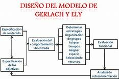 Diseño instruccional Gerlach y Ely