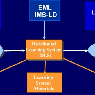 El Instructional Management System
