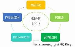 Modelo ADDIE