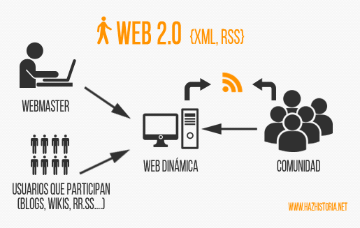 Web 2.0