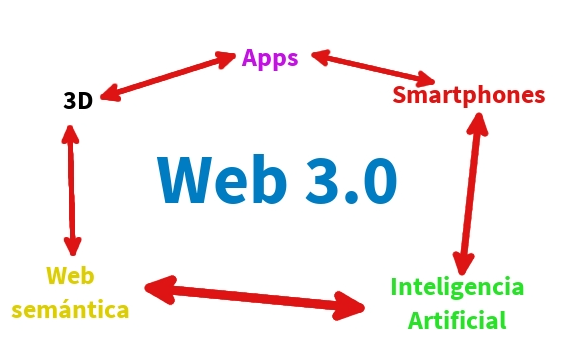 Web 3.0