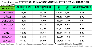 Referéndum iniciativa autonomía en Andalucía
