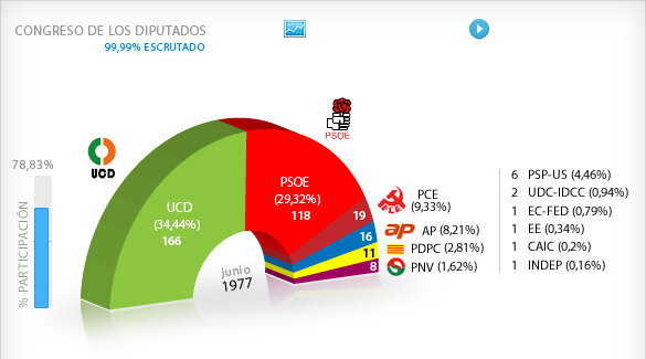 Primeras elecciones democráticas