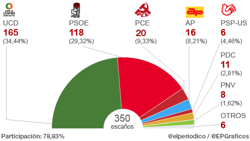Los partidos políticos que protagonizaron la transición.