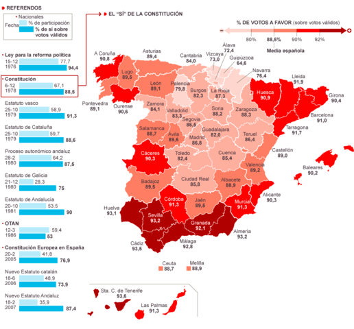Aprobación por referéndum de la Constitución